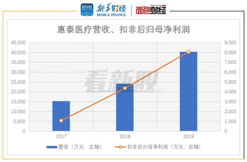 惠泰医疗 血管介入器械产品驱动业绩增长 原材料进口占比高